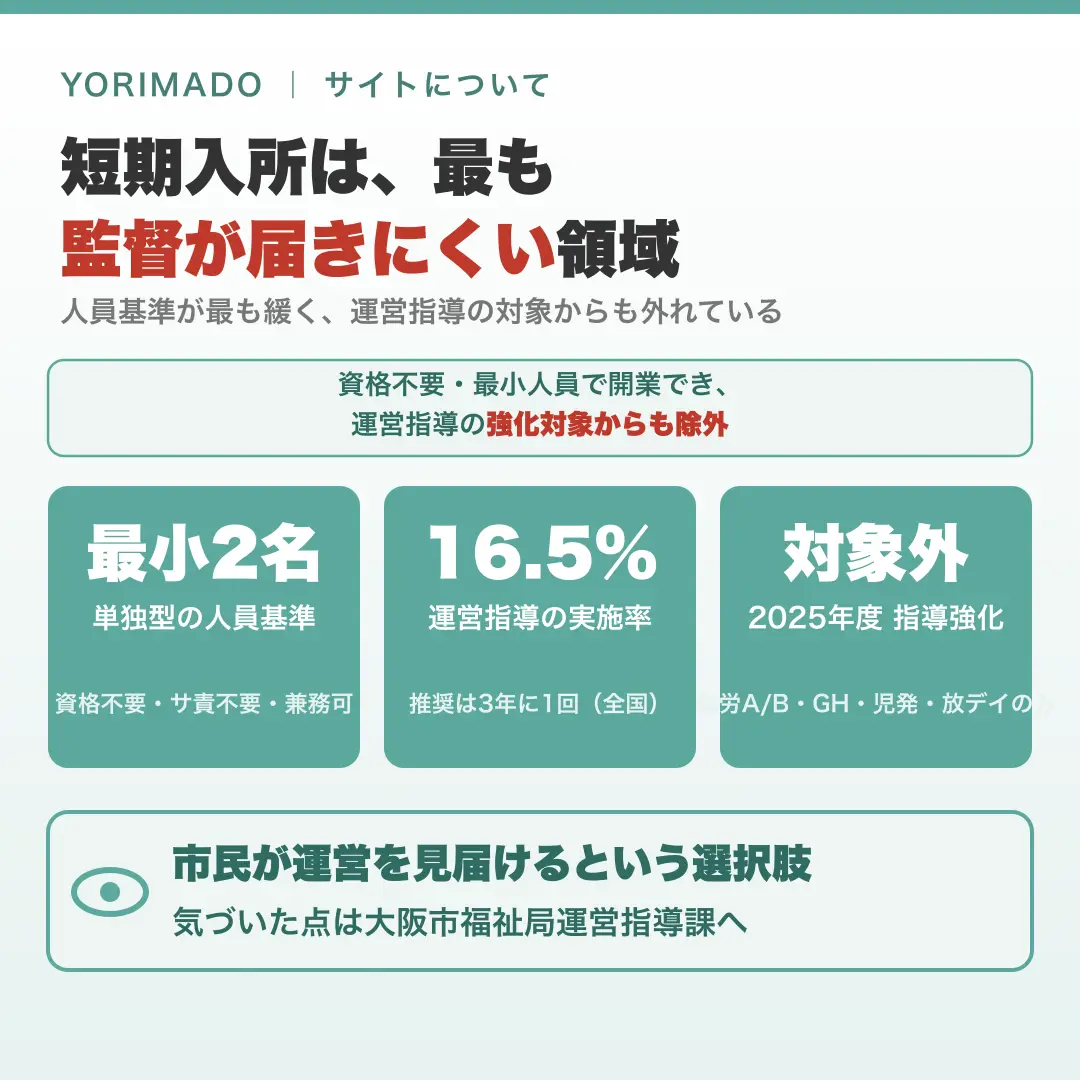 図解:短期入所は人員基準が最も緩く運営指導の対象からも外れる ― 市民が運営を見届ける必要性