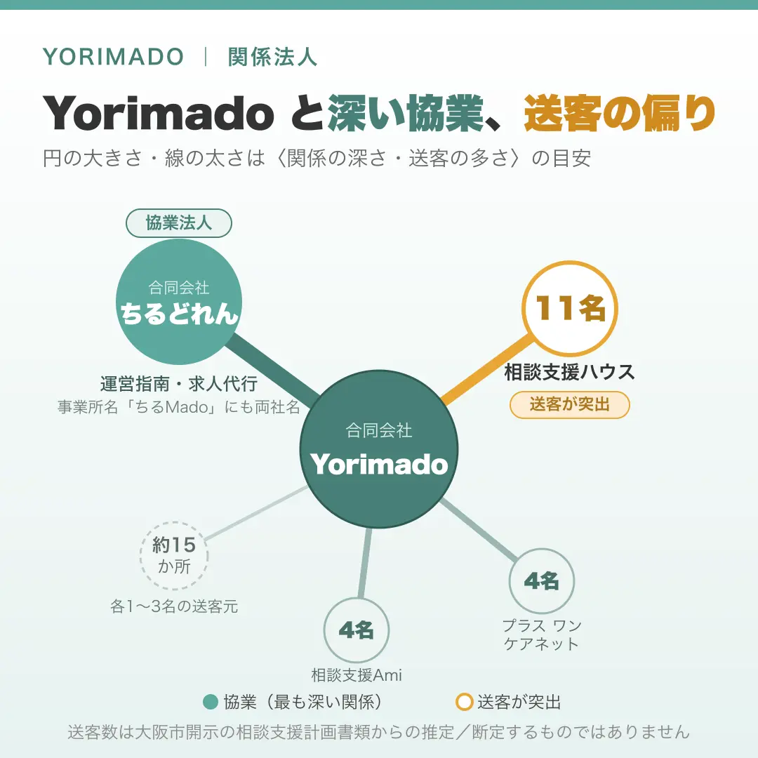 図解：合同会社Yorimado を中心とした関係図。協業法人「合同会社ちるどれん」とは運営指南・求人代行で深く結びつき、事業所名「ちるMado」にも両社名が入る。相談支援事業所からの送客は、相談支援ハウス（推定11名）が突出し、プラス ワン ケアネット・相談支援Ami が各4名、ほか約15か所は各1〜3名。円の大きさと線の太さは関係の深さ・送客の多さの目安。