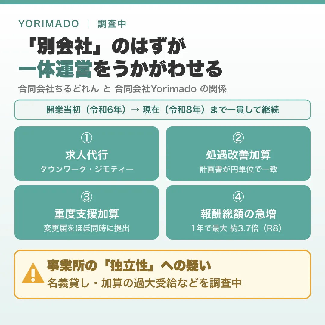 図解:合同会社ちるどれんと合同会社Yorimadoの関係まとめ。求人代行、処遇改善加算の計画書一致、重度支援加算の変更届の同時提出、報酬総額の急増という4つのエビデンスと、Yorimado開業当初(令和6年)から現在(令和8年)まで関係が継続している点を示す。