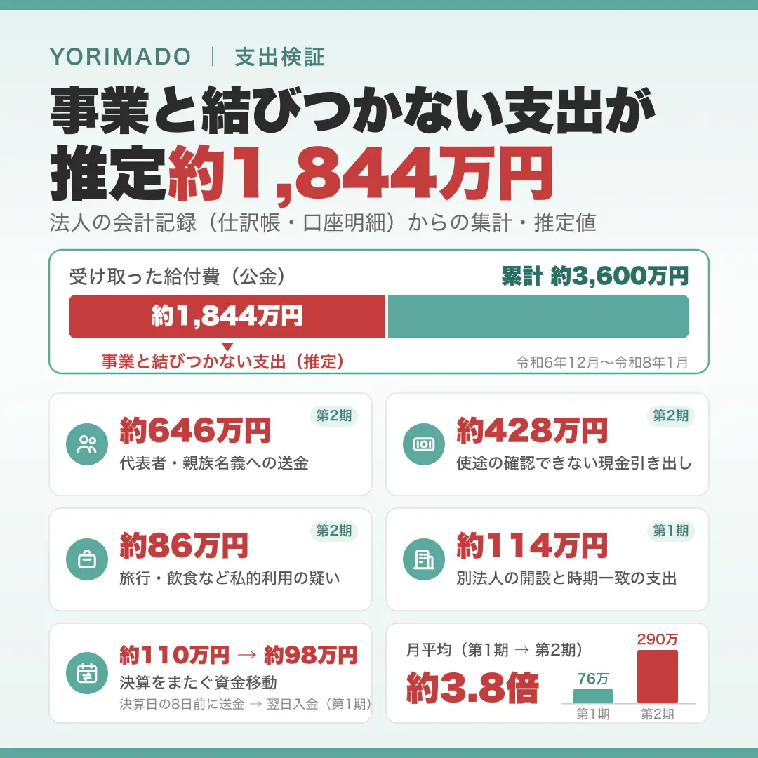 図解:事業と結びつかない支出は推定約1,844万円 ― 代表者・親族名義への送金 約646万円、使途の確認できない現金引き出し 約428万円、旅行・飲食・物品など私的利用の疑い、別法人の開設と時期が一致する支出 約114万円、決算をまたぐ資金移動