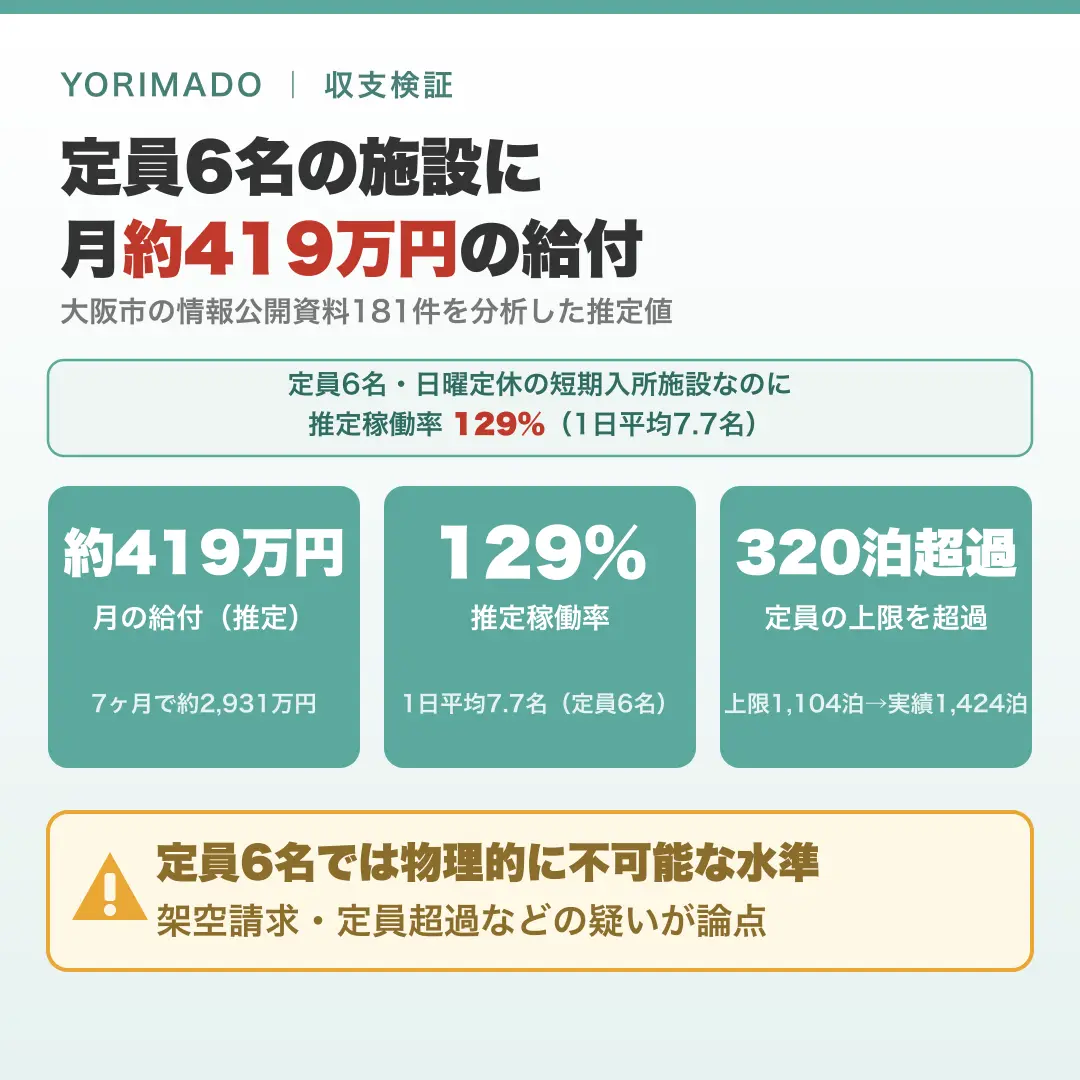 図解：定員6名の短期入所施設「しょーとすていYorimado」の収支検証まとめ ― 月約419万円・推定稼働率129%