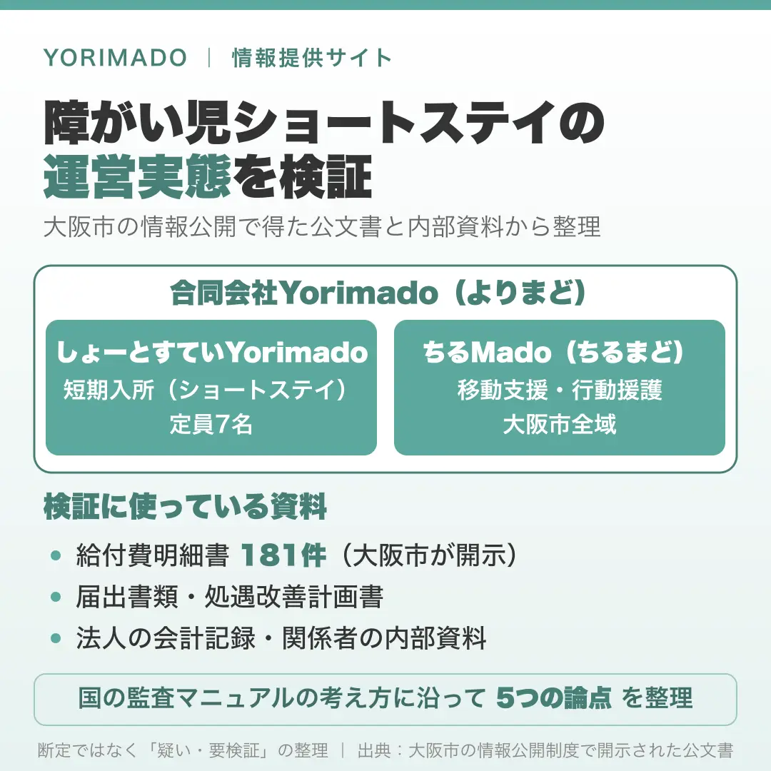 図解:合同会社Yorimado(よりまど)は障がい児ショートステイ「しょーとすていYorimado」(短期入所・定員7名)と「ちるMado」(移動支援・行動援護・大阪市全域)を運営。給付費明細書181件・届出書類・処遇改善計画書・法人の会計記録・関係者の内部資料をもとに、国の監査マニュアルの考え方に沿って5つの論点を整理している