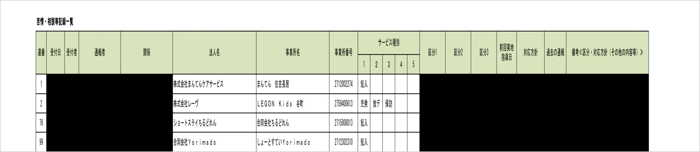 大阪市が情報公開した「苦情・相談等記録一覧」の抜粋（連番1・2・76・99）。法人名・事業所名・事業所番号・サービス種別は開示され、受付日・通報者・通報内容・対応方針などの欄は黒塗り（非開示）。