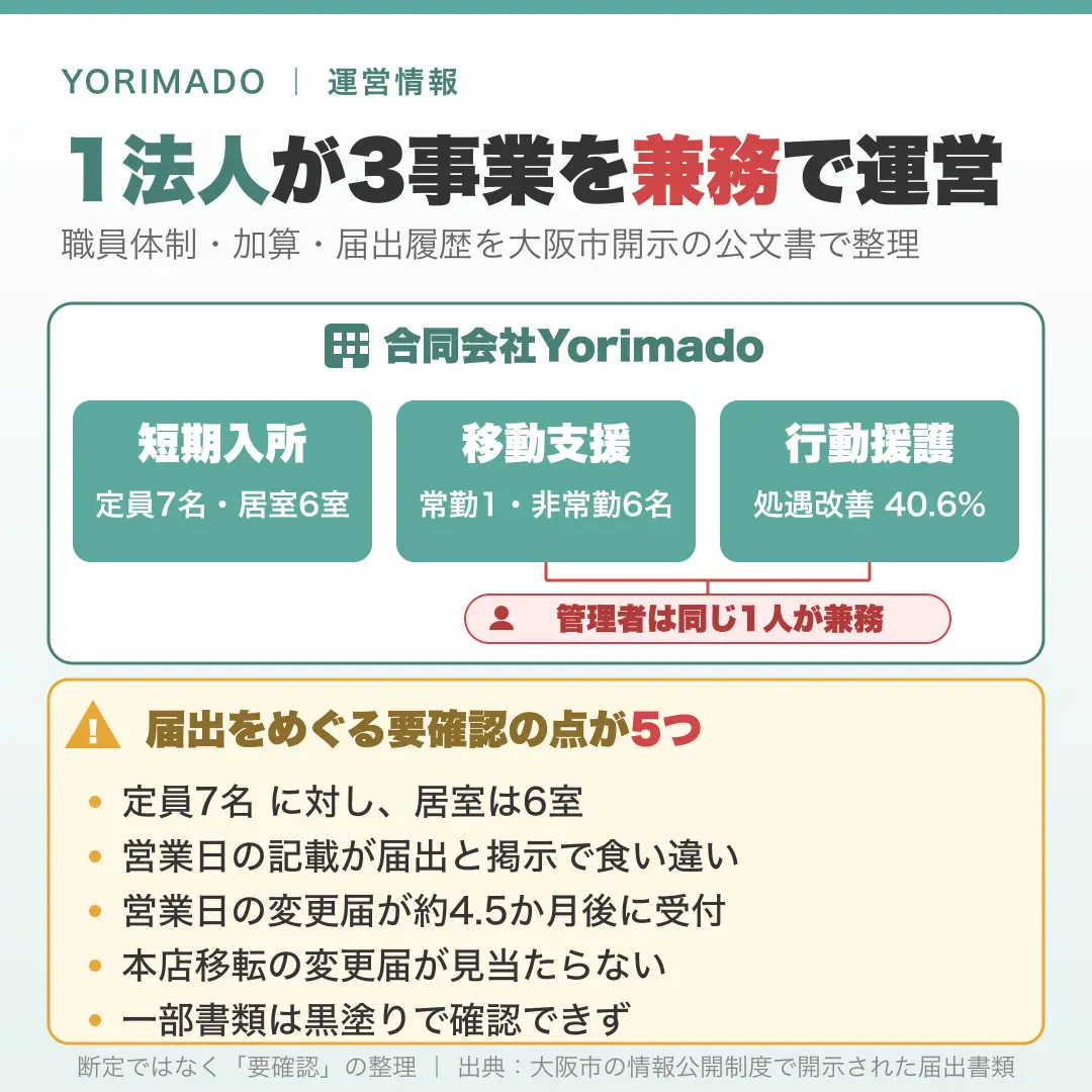 図解:合同会社Yorimadoという1つの法人が短期入所・移動支援・行動援護の3事業を運営し、移動支援と行動援護の管理者は同じ1人が兼務。届出をめぐる要確認の論点は5つ
